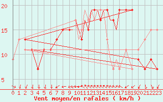 Courbe de la force du vent pour Shoream (UK)