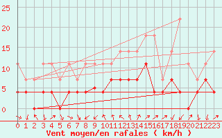 Courbe de la force du vent pour Arages del Puerto