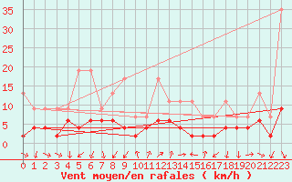 Courbe de la force du vent pour Gersau