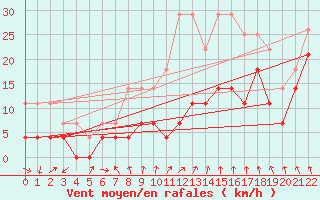 Courbe de la force du vent pour Sierra de Alfabia