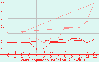 Courbe de la force du vent pour Sierra de Alfabia