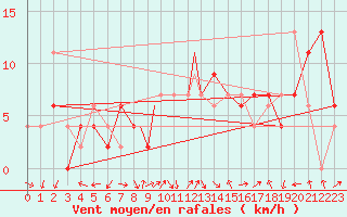 Courbe de la force du vent pour Benson