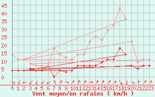 Courbe de la force du vent pour San Pablo de los Montes