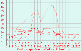 Courbe de la force du vent pour Batos