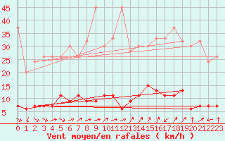 Courbe de la force du vent pour La Fretaz (Sw)