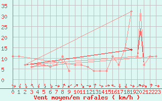 Courbe de la force du vent pour Edson