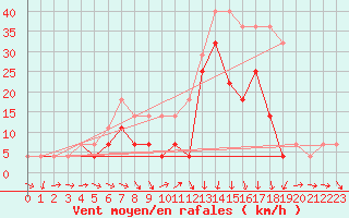 Courbe de la force du vent pour Negresti