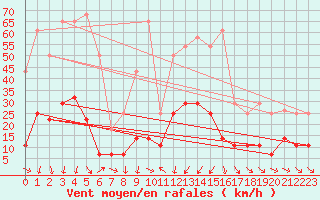 Courbe de la force du vent pour Arages del Puerto