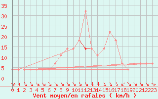 Courbe de la force du vent pour Meppen