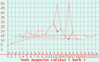 Courbe de la force du vent pour Nottingham Weather Centre