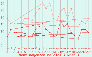 Courbe de la force du vent pour Moleson (Sw)