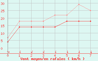 Courbe de la force du vent pour Falsterbo A