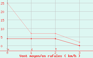 Courbe de la force du vent pour Giessen