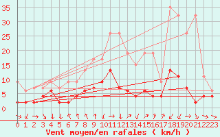 Courbe de la force du vent pour La Fretaz (Sw)