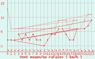Courbe de la force du vent pour Cimetta