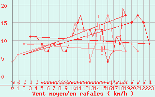 Courbe de la force du vent pour Bournemouth (UK)