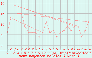 Courbe de la force du vent pour Soria (Esp)