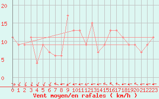 Courbe de la force du vent pour Cardinham