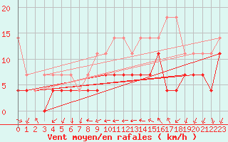 Courbe de la force du vent pour Constance (All)
