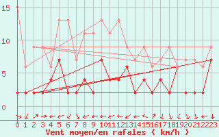 Courbe de la force du vent pour Neuchatel (Sw)