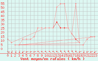 Courbe de la force du vent pour Eisenstadt