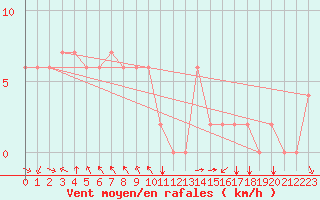 Courbe de la force du vent pour Ulsan