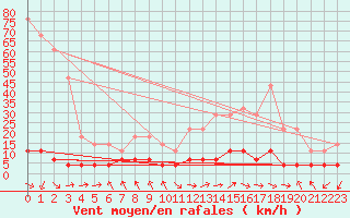 Courbe de la force du vent pour Jaca