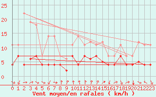 Courbe de la force du vent pour Talarn