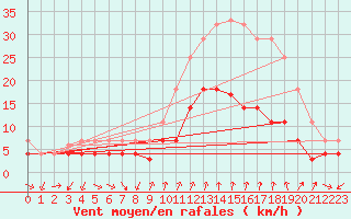 Courbe de la force du vent pour Manresa