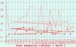 Courbe de la force du vent pour Scuol