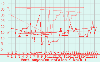 Courbe de la force du vent pour Platform P11-b Sea