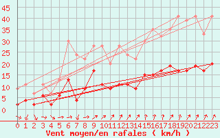 Courbe de la force du vent pour Adelboden