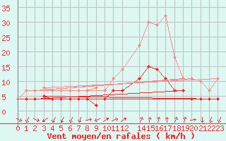 Courbe de la force du vent pour Manresa