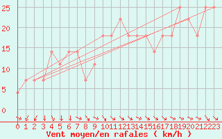 Courbe de la force du vent pour Kilpisjarvi