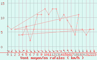 Courbe de la force du vent pour Decimomannu