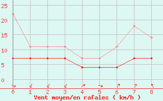 Courbe de la force du vent pour Potsdam