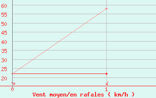 Courbe de la force du vent pour Atlee Agcm, Alta