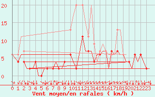 Courbe de la force du vent pour Zurich-Kloten