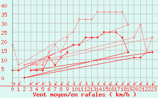 Courbe de la force du vent pour Lahr (All)