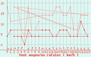 Courbe de la force du vent pour Giessen