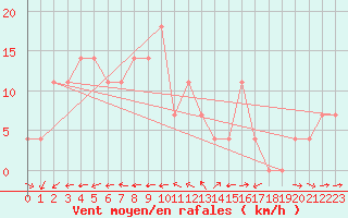 Courbe de la force du vent pour Pitztaler Gletscher