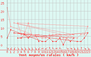 Courbe de la force du vent pour Nyon-Changins (Sw)