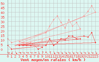 Courbe de la force du vent pour Buitrago