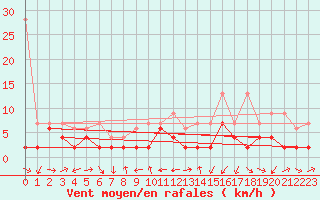 Courbe de la force du vent pour Scuol
