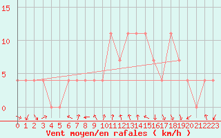 Courbe de la force du vent pour Saint Andrae I. L.