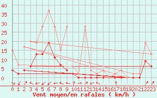 Courbe de la force du vent pour Santa Maria, Val Mestair