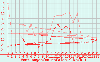 Courbe de la force du vent pour Binn