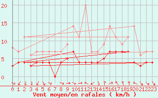 Courbe de la force du vent pour Fribourg (All)