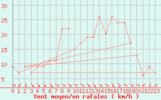 Courbe de la force du vent pour Decimomannu