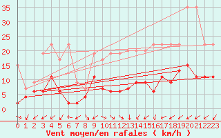 Courbe de la force du vent pour Zurich Town / Ville.